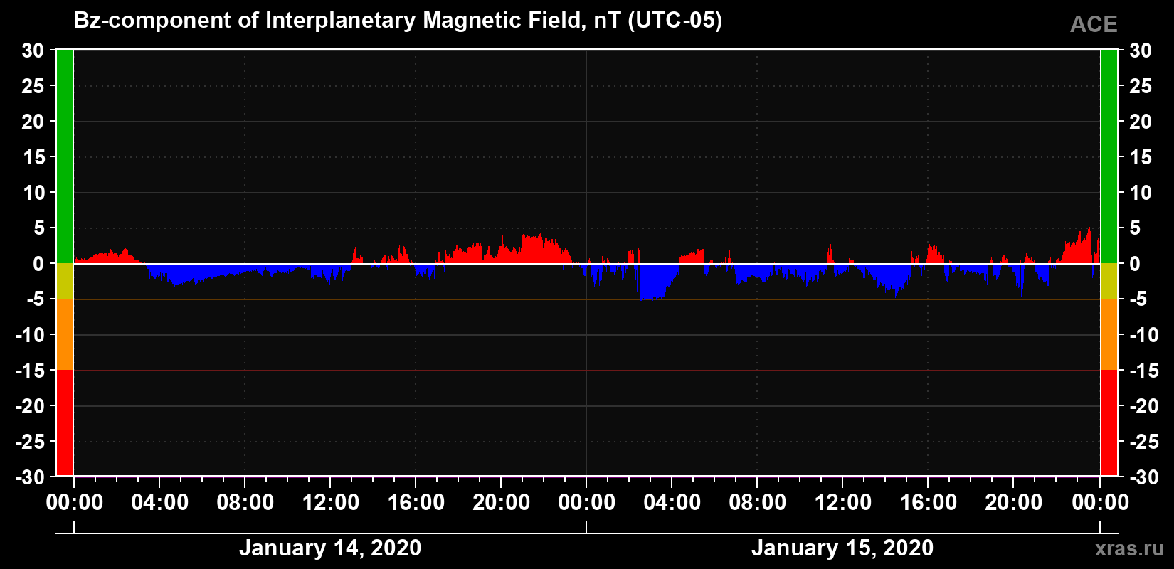 The Bz component of the solar wind magnetic field