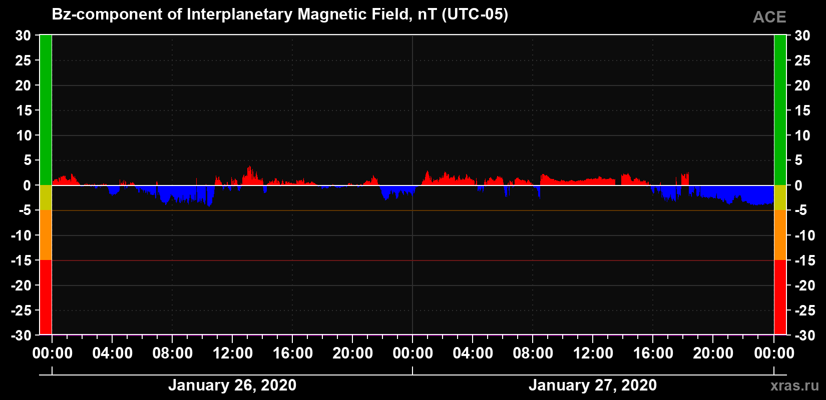 The Bz component of the solar wind magnetic field