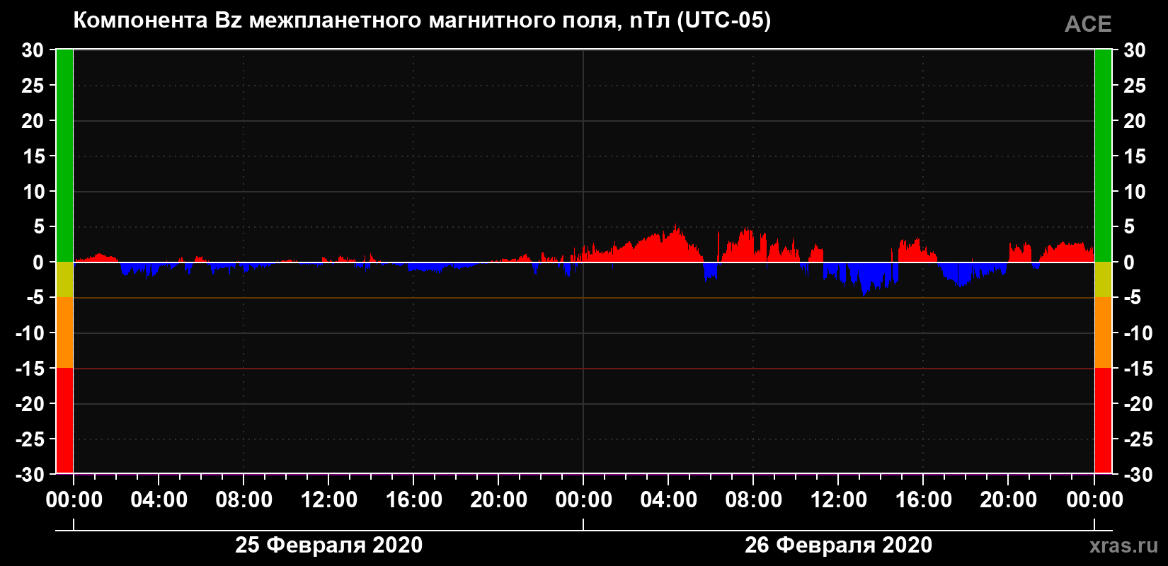 Компонента Bz магнитного поля солнечного ветра