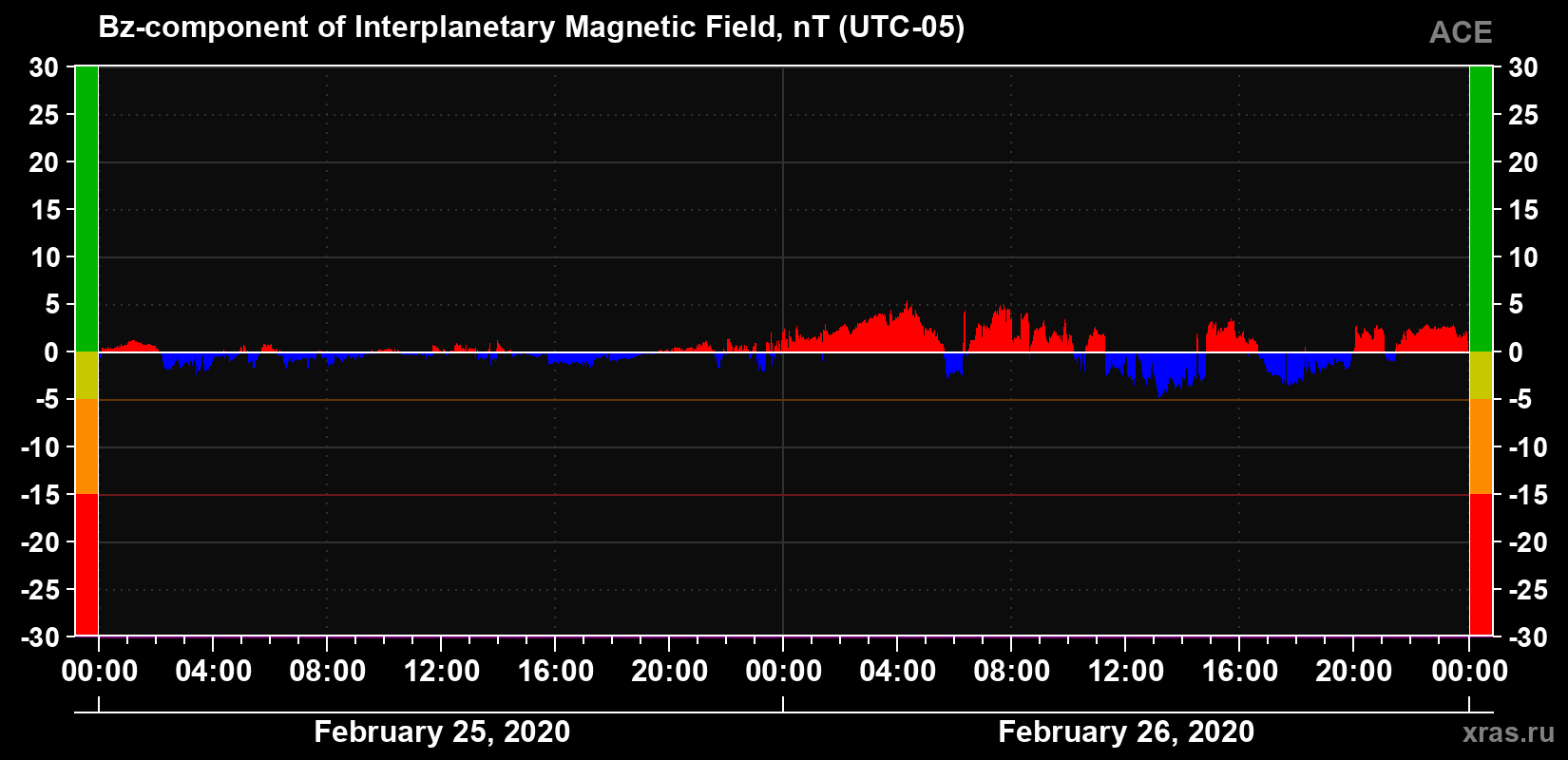The Bz component of the solar wind magnetic field