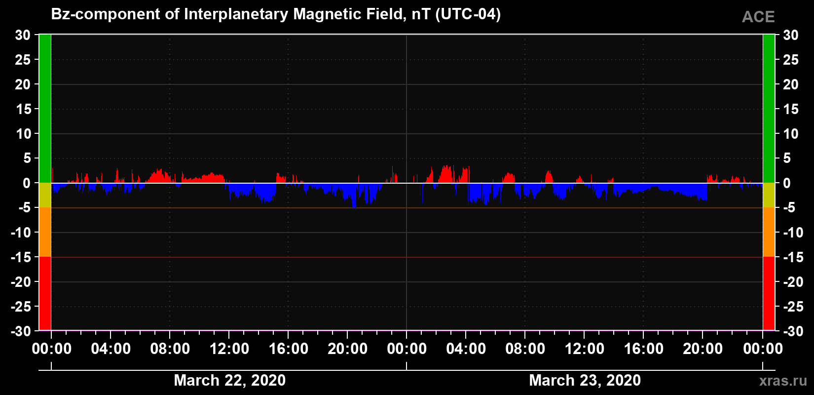 The Bz component of the solar wind magnetic field