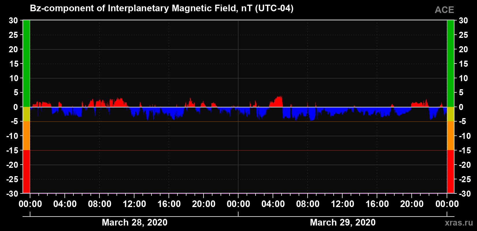 The Bz component of the solar wind magnetic field