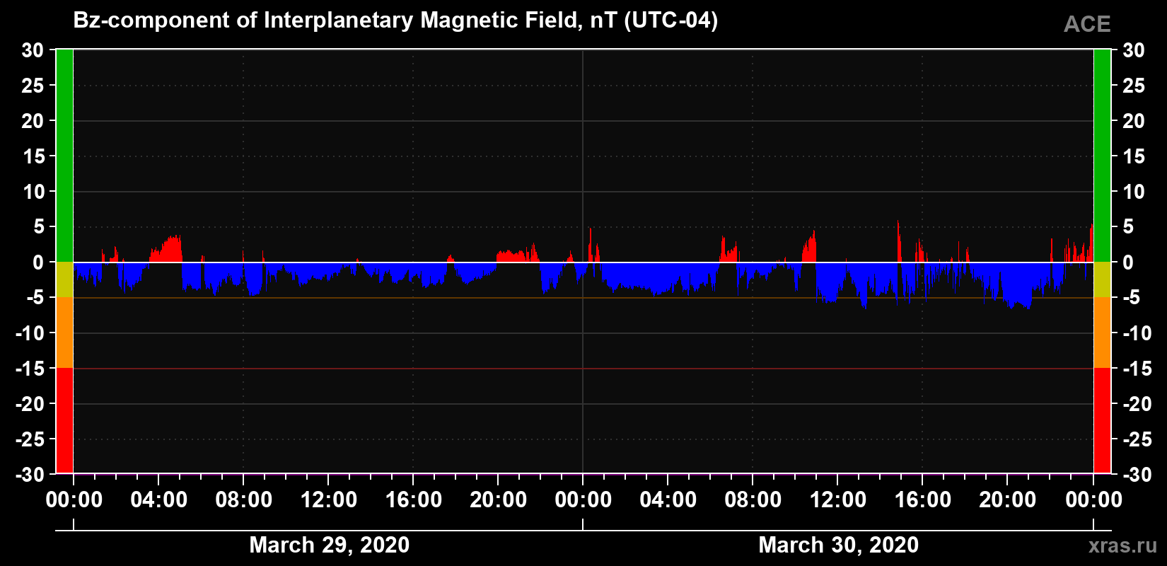 The Bz component of the solar wind magnetic field