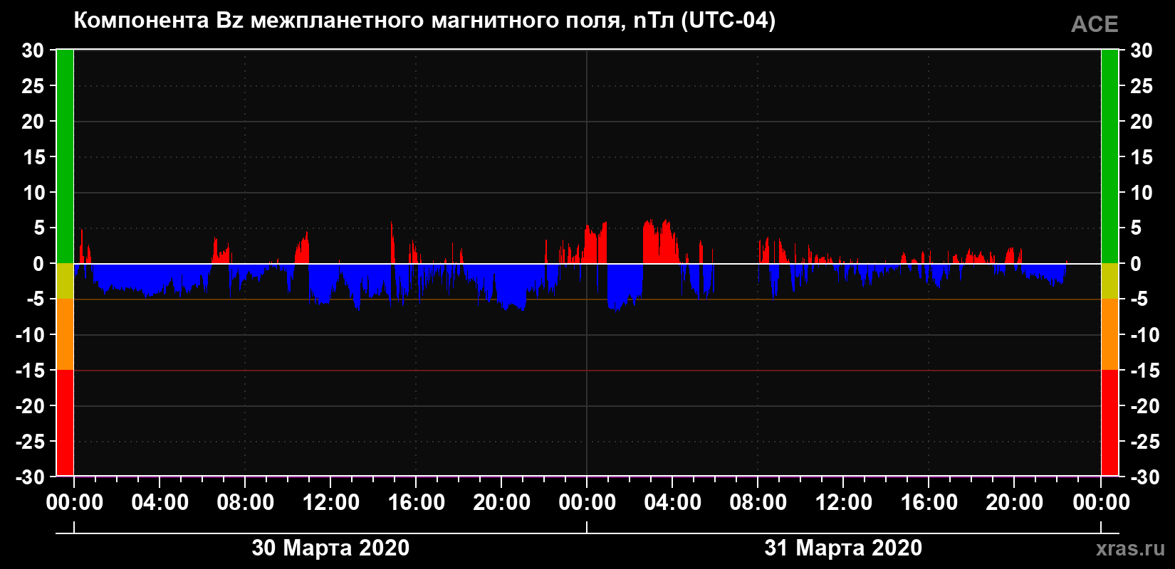 Компонента Bz магнитного поля солнечного ветра