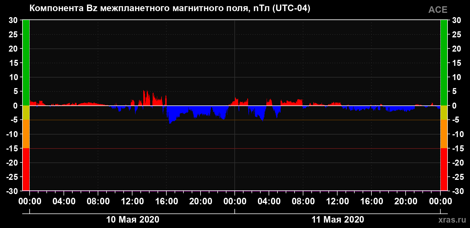 Компонента Bz магнитного поля солнечного ветра