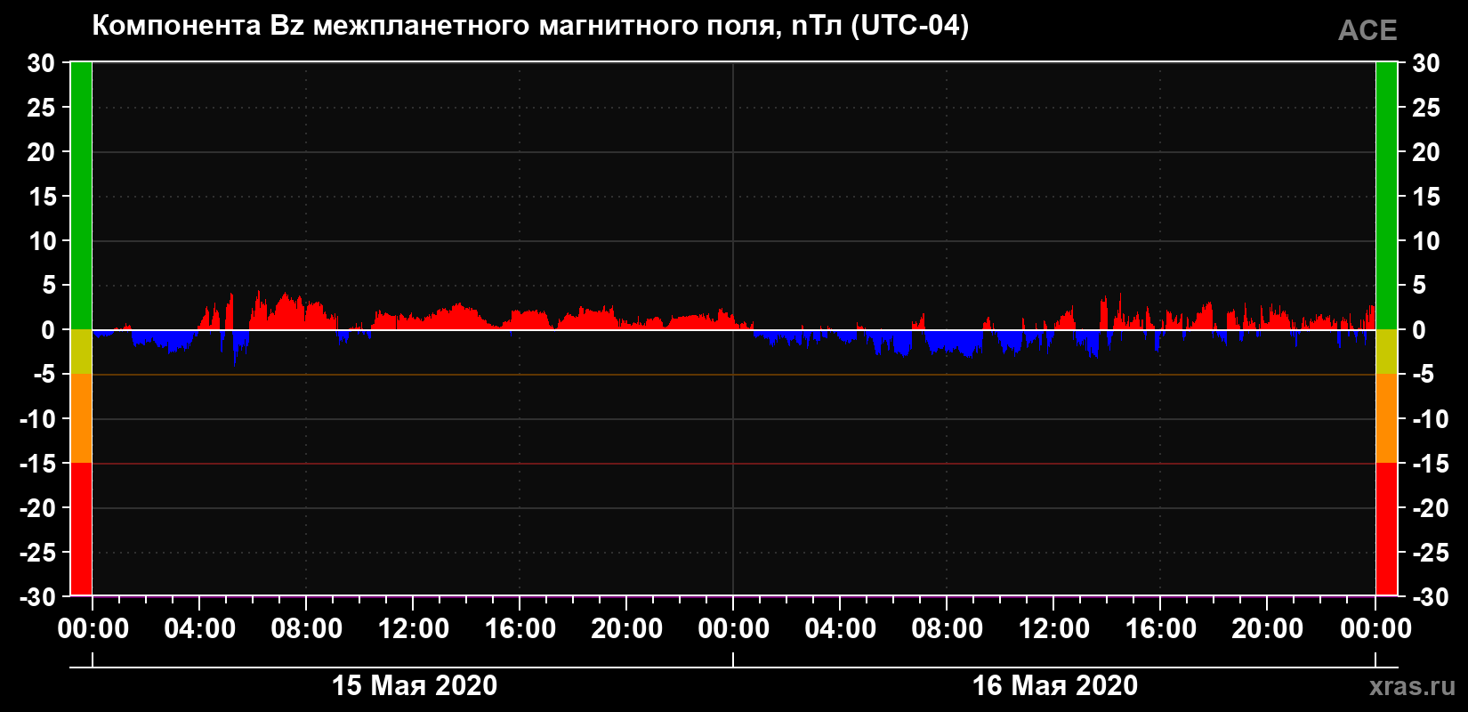 Компонента Bz магнитного поля солнечного ветра