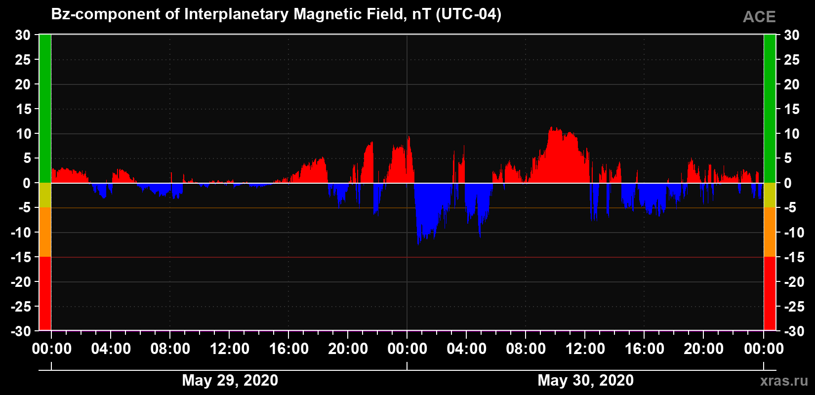 The Bz component of the solar wind magnetic field