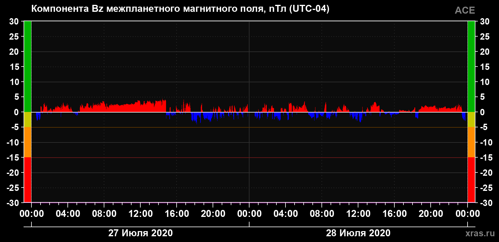 Компонента Bz магнитного поля солнечного ветра