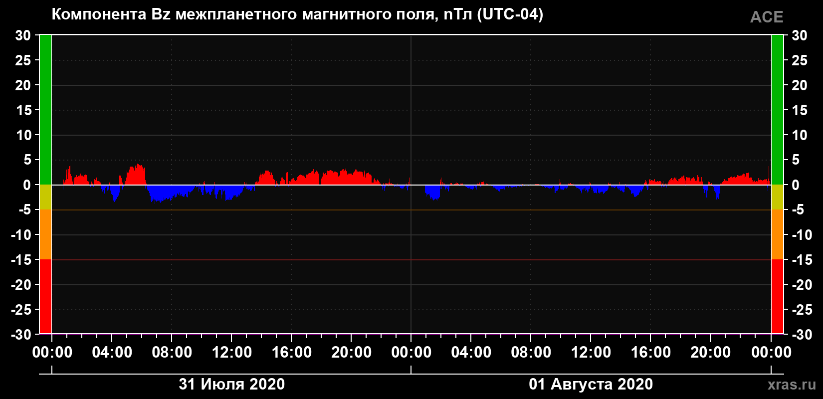 Компонента Bz магнитного поля солнечного ветра