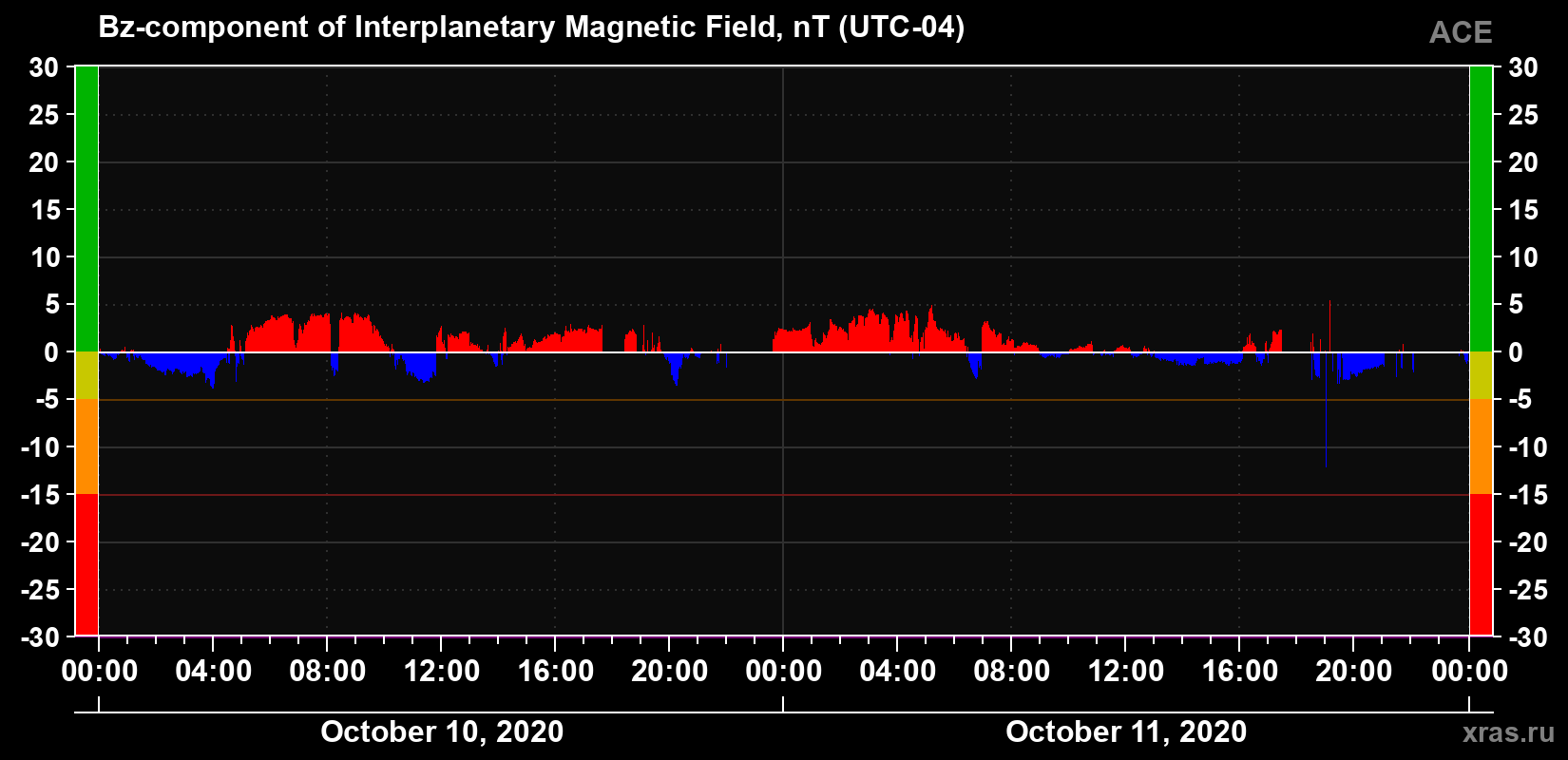 The Bz component of the solar wind magnetic field