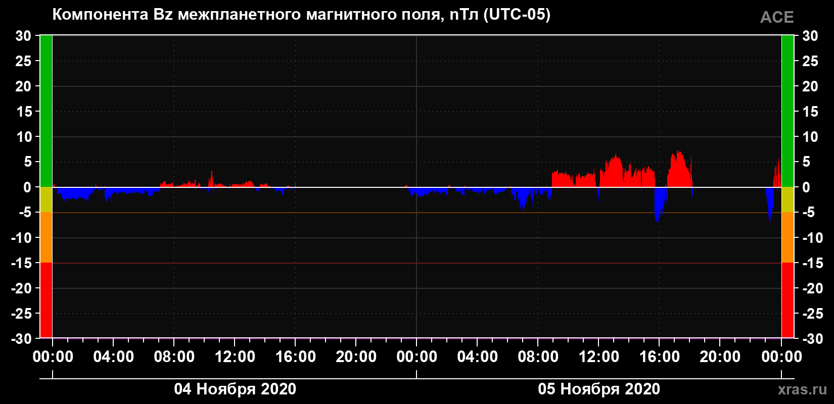 Компонента Bz магнитного поля солнечного ветра