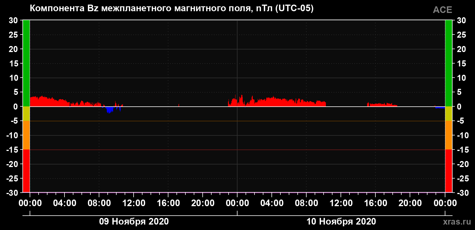 Компонента Bz магнитного поля солнечного ветра