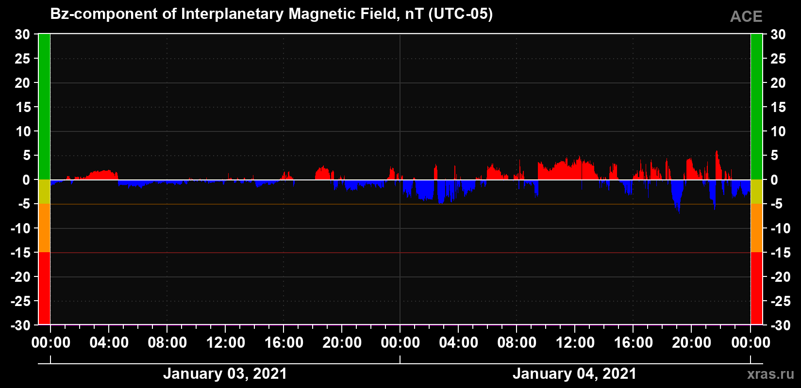 The Bz component of the solar wind magnetic field