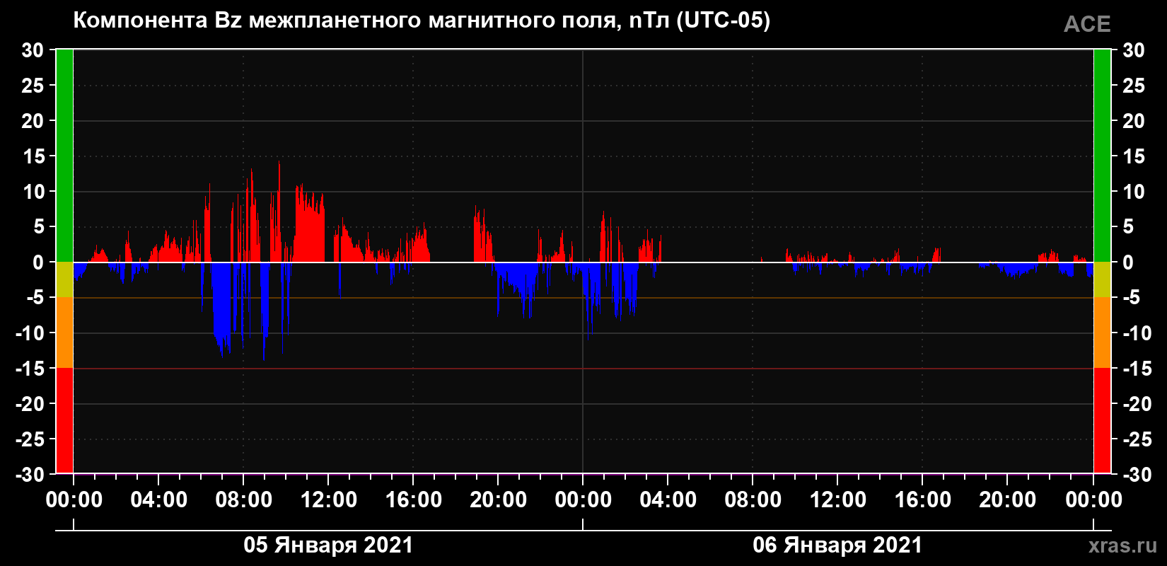 Компонента Bz магнитного поля солнечного ветра