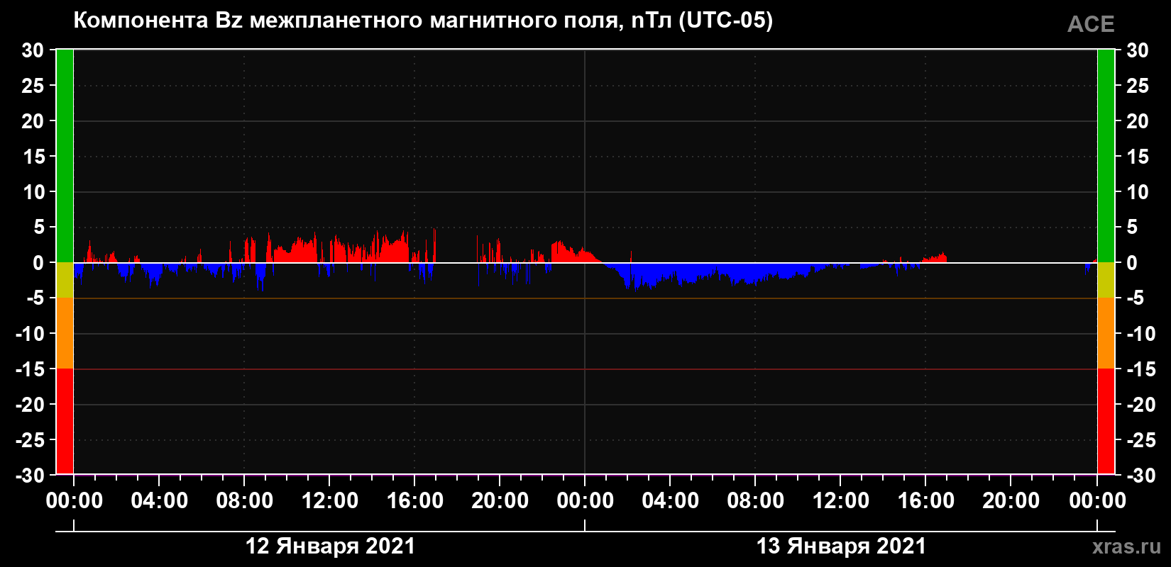 Компонента Bz магнитного поля солнечного ветра