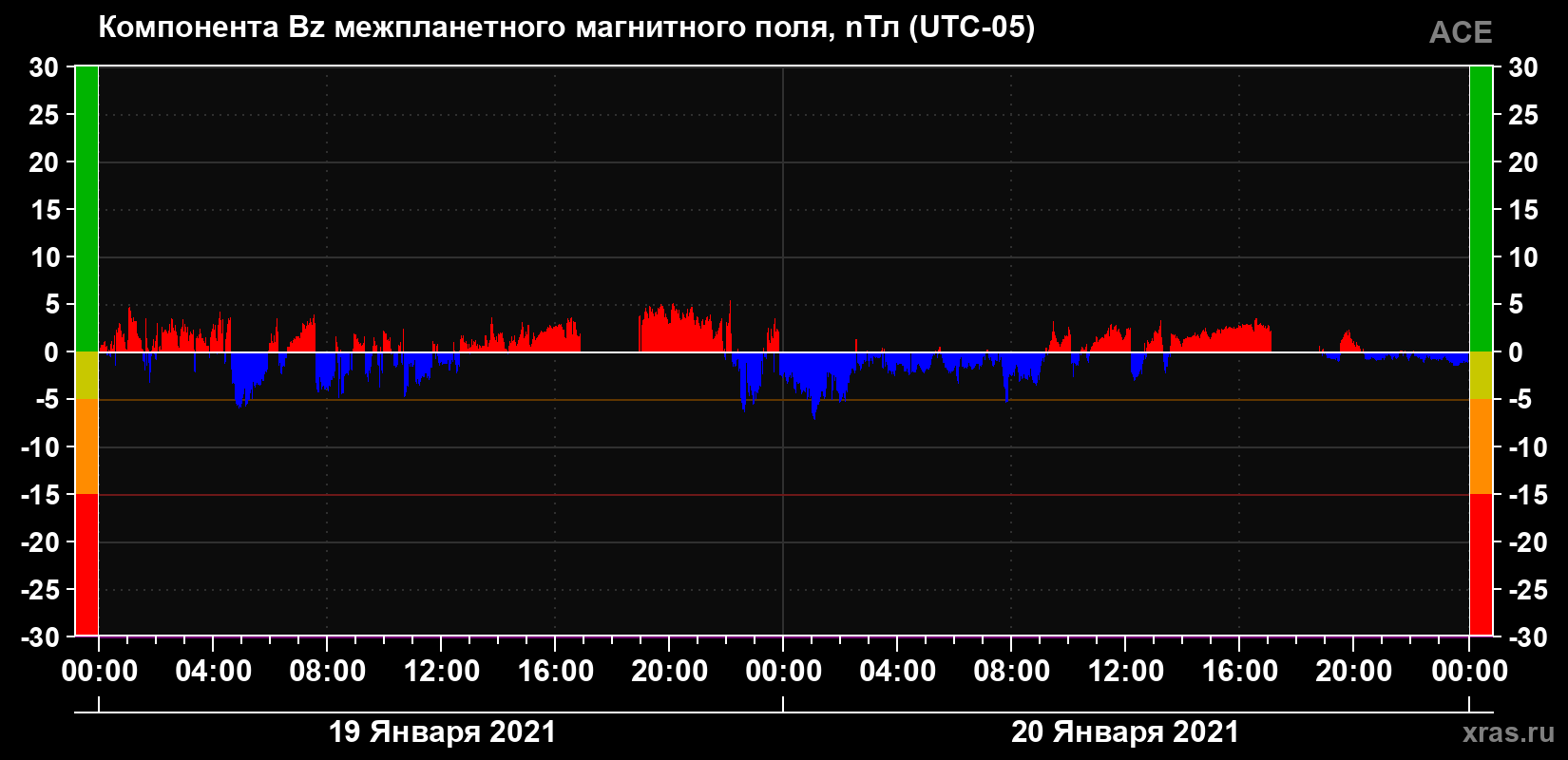 Компонента Bz магнитного поля солнечного ветра