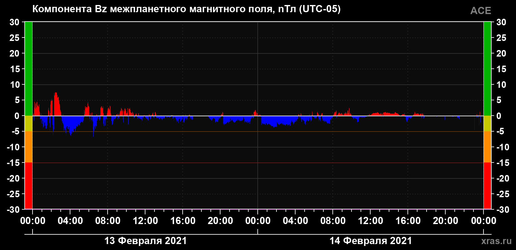 Компонента Bz магнитного поля солнечного ветра