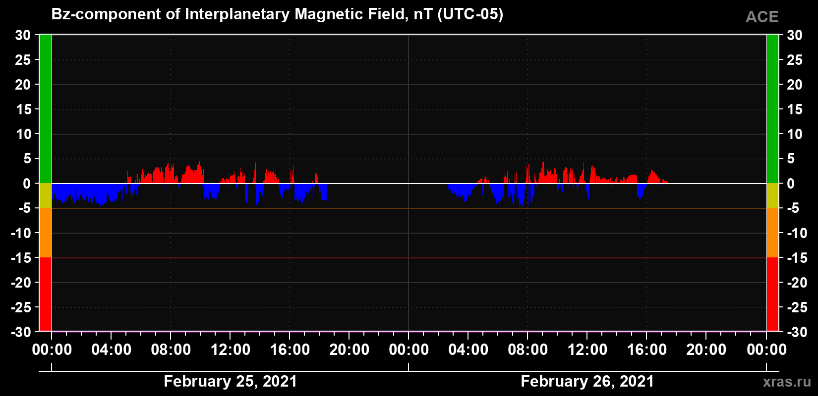 The Bz component of the solar wind magnetic field