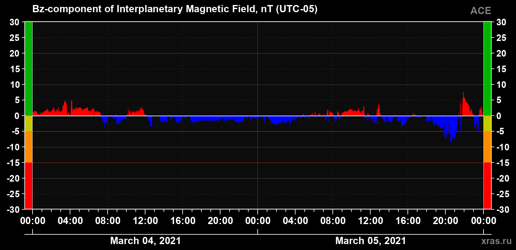 The Bz component of the solar wind magnetic field