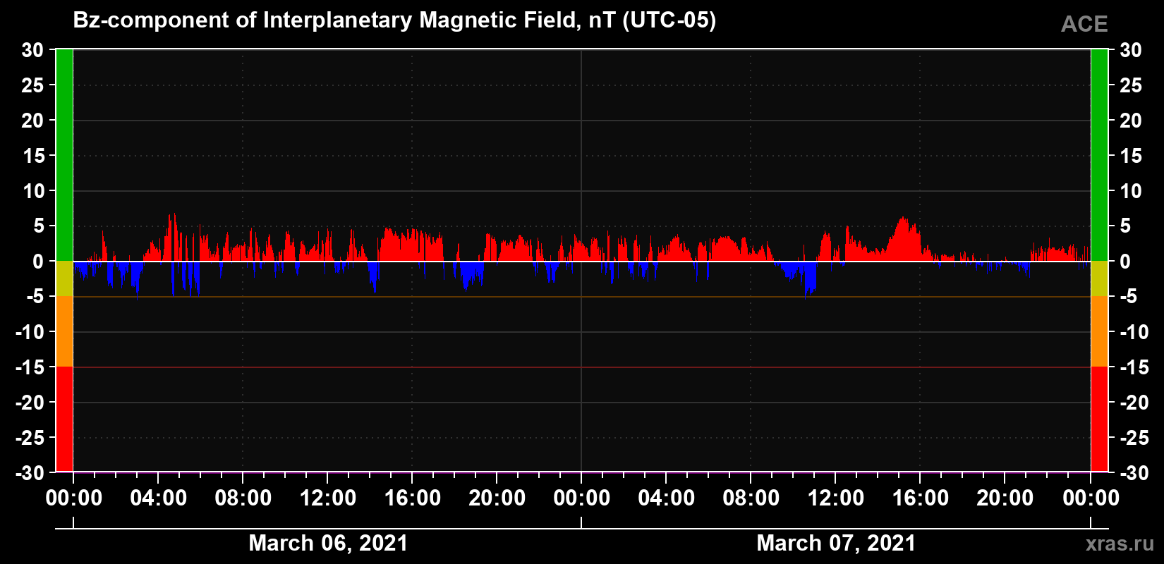 The Bz component of the solar wind magnetic field