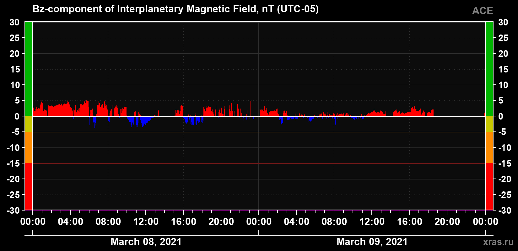 The Bz component of the solar wind magnetic field