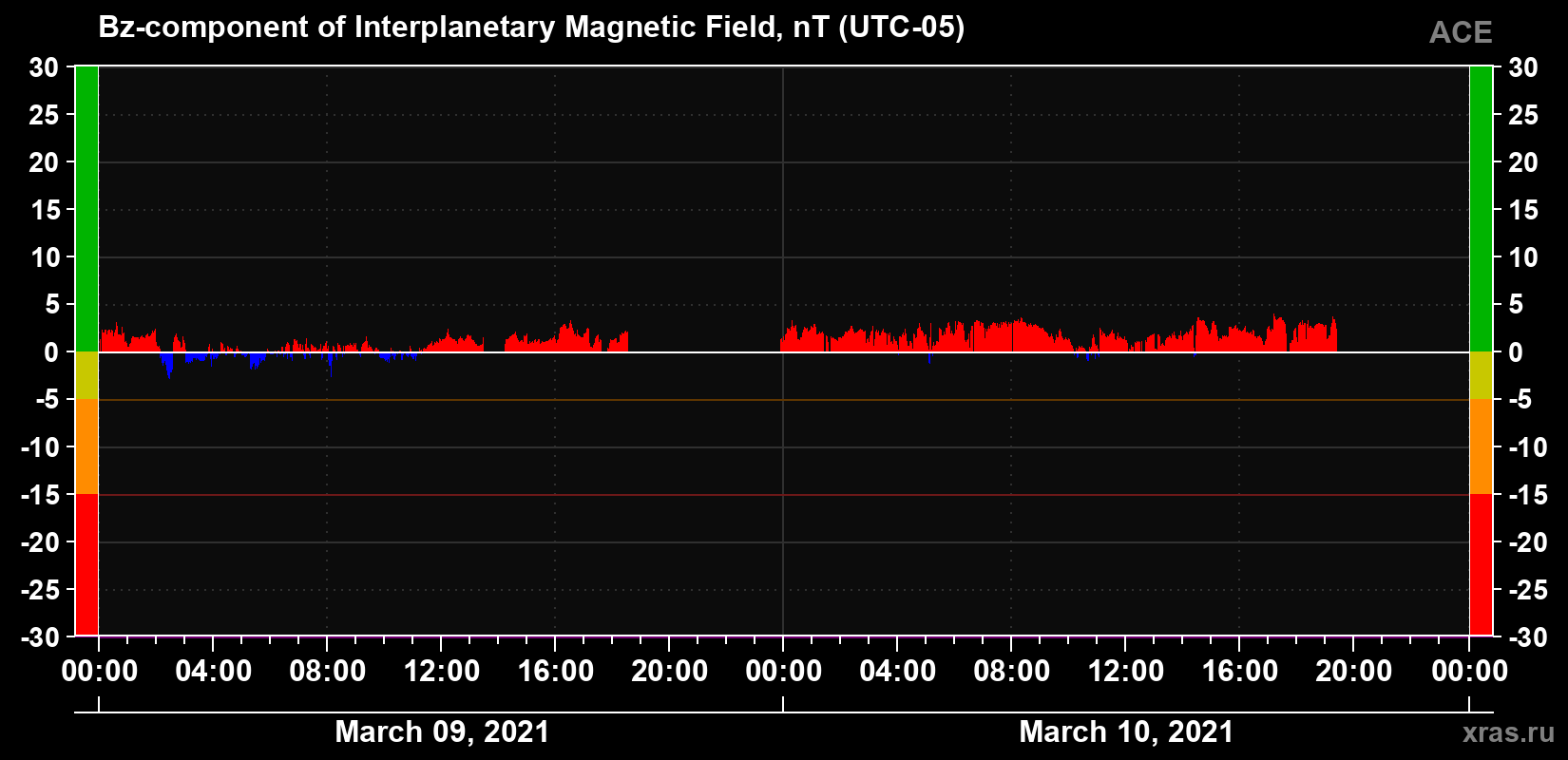 The Bz component of the solar wind magnetic field