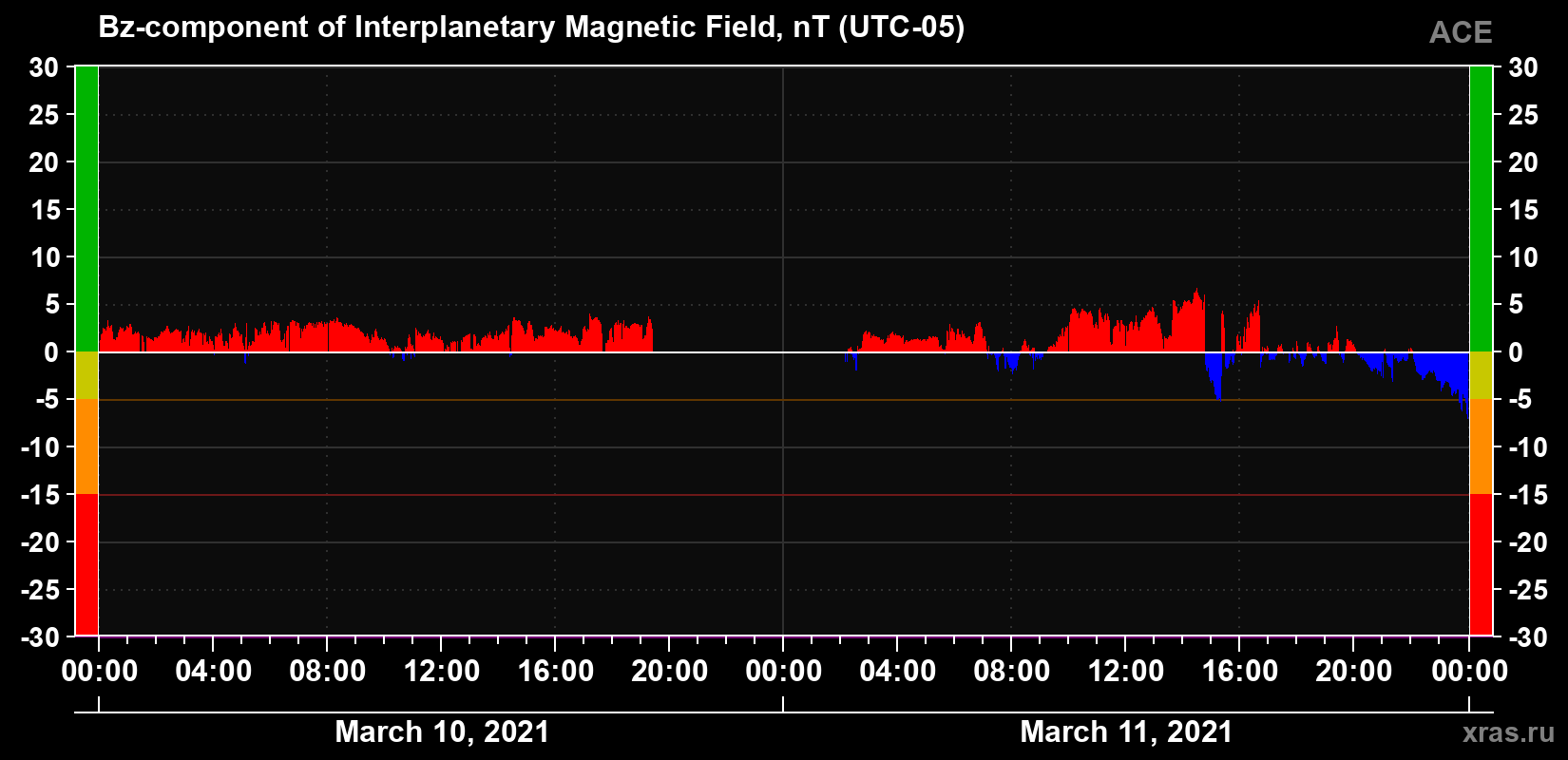 The Bz component of the solar wind magnetic field
