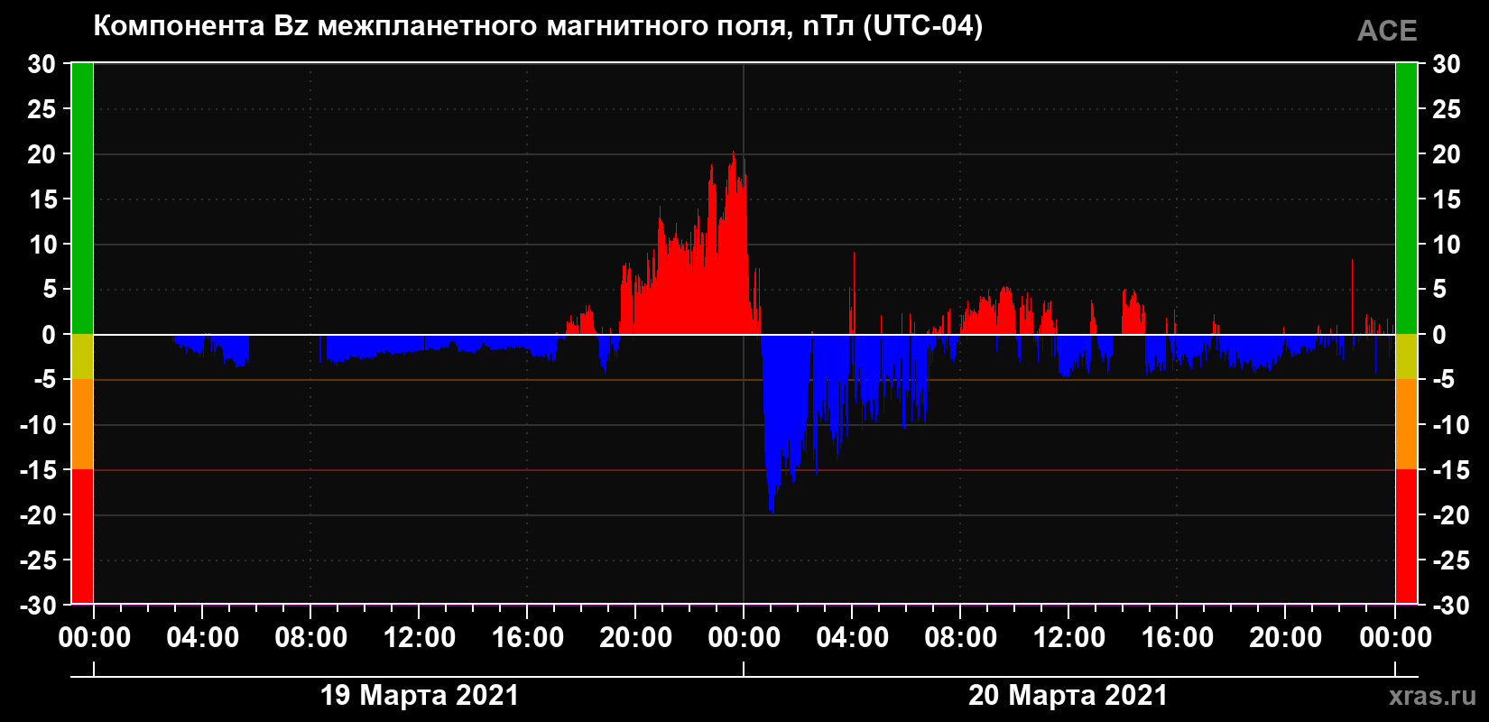 Компонента Bz магнитного поля солнечного ветра