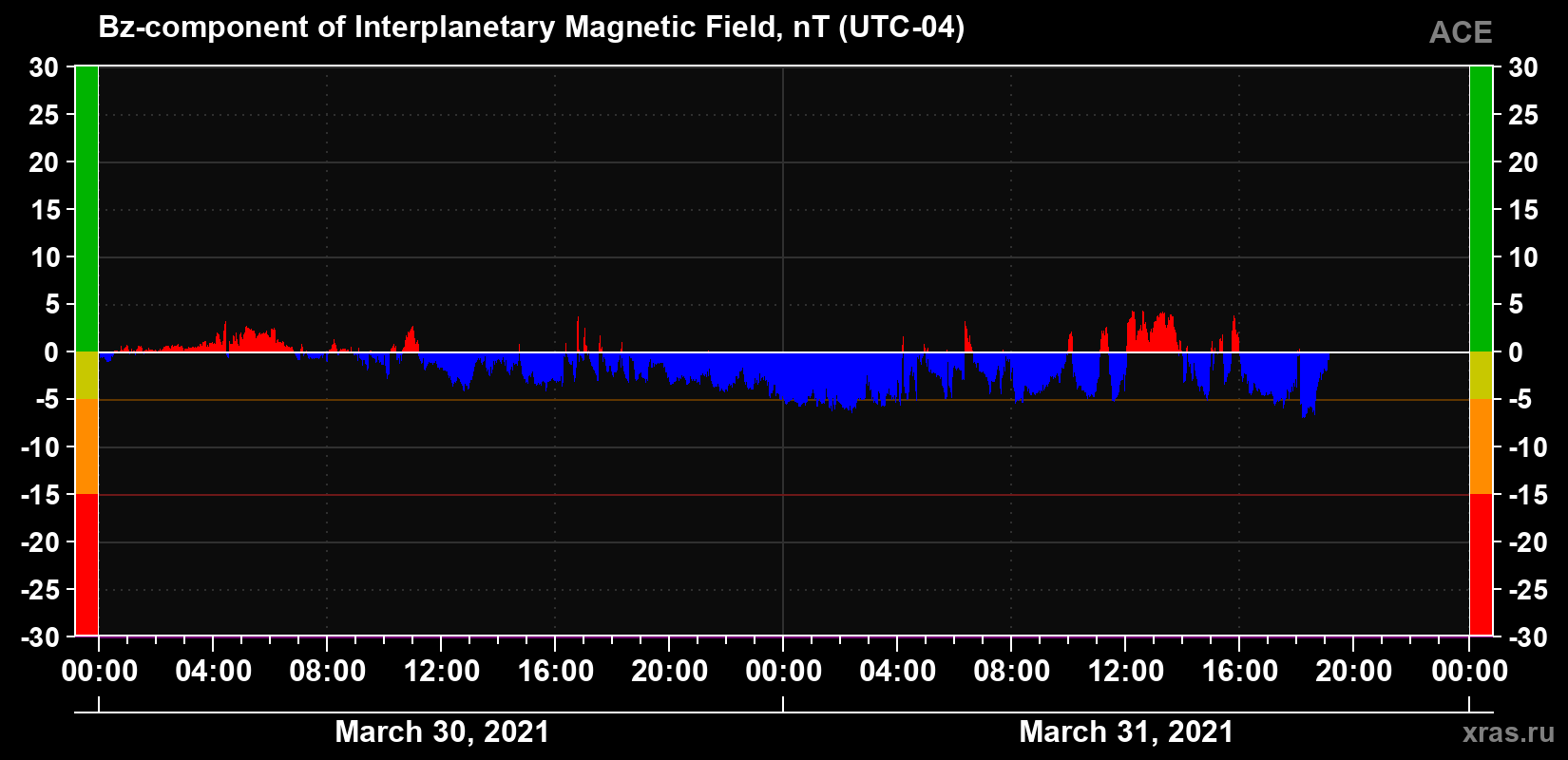 The Bz component of the solar wind magnetic field