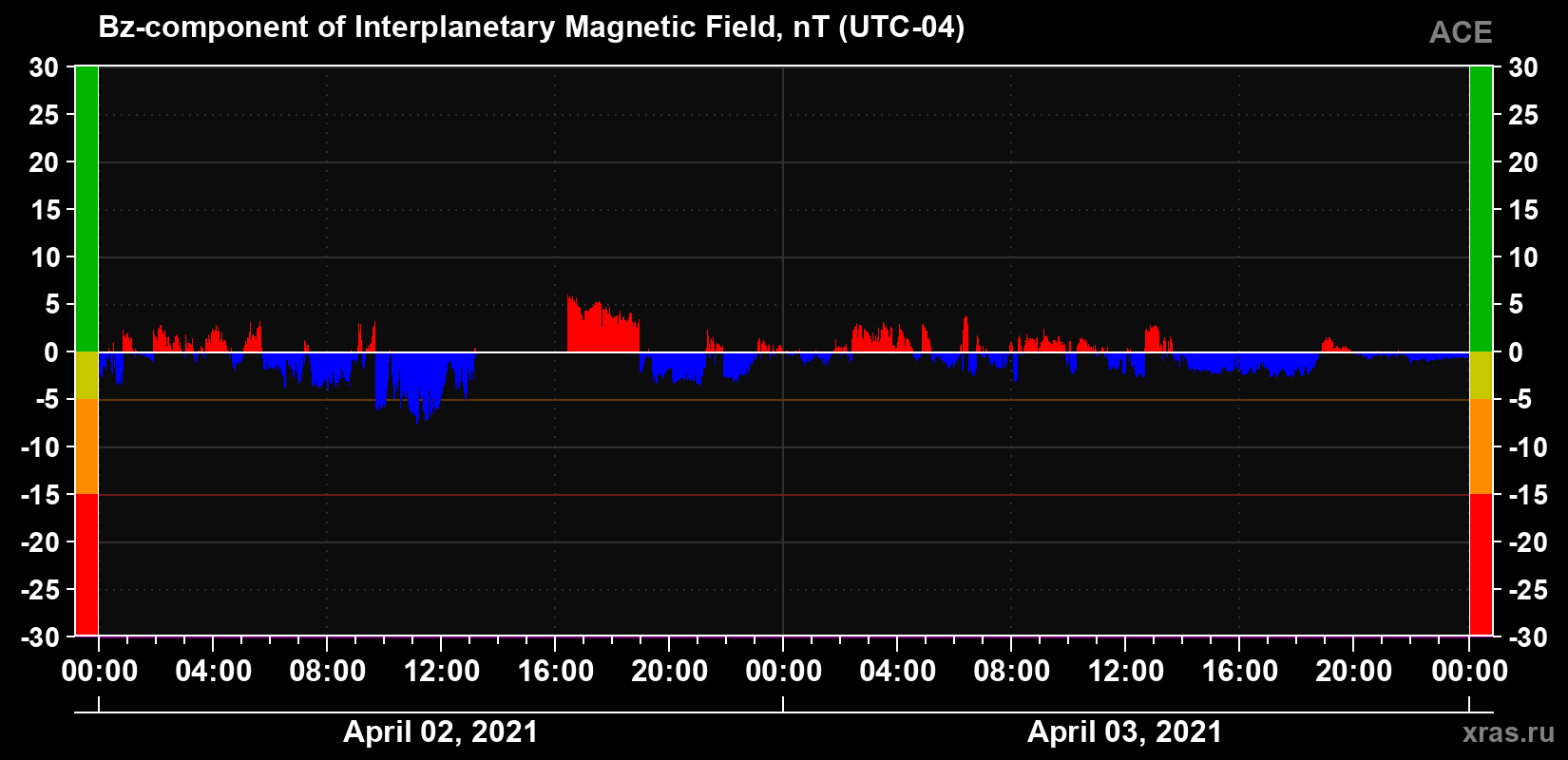 The Bz component of the solar wind magnetic field
