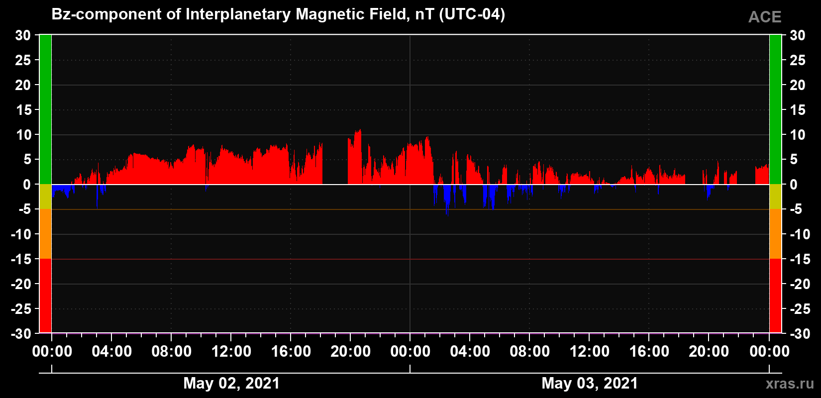 The Bz component of the solar wind magnetic field