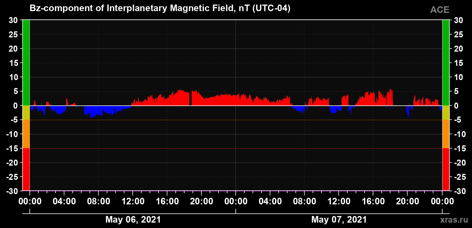 The Bz component of the solar wind magnetic field