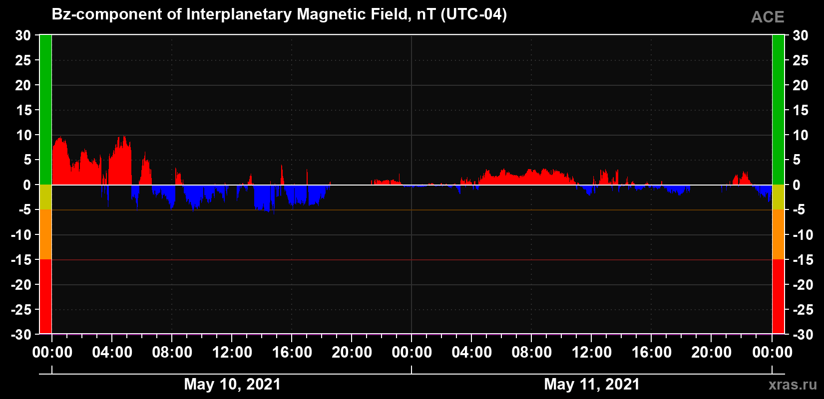 The Bz component of the solar wind magnetic field