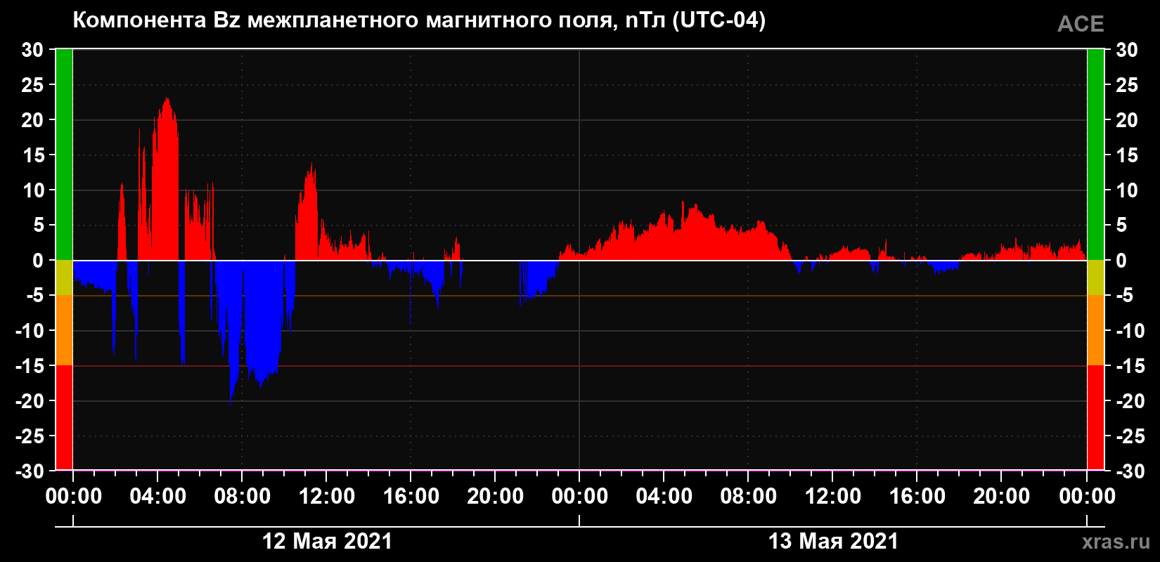 Компонента Bz магнитного поля солнечного ветра