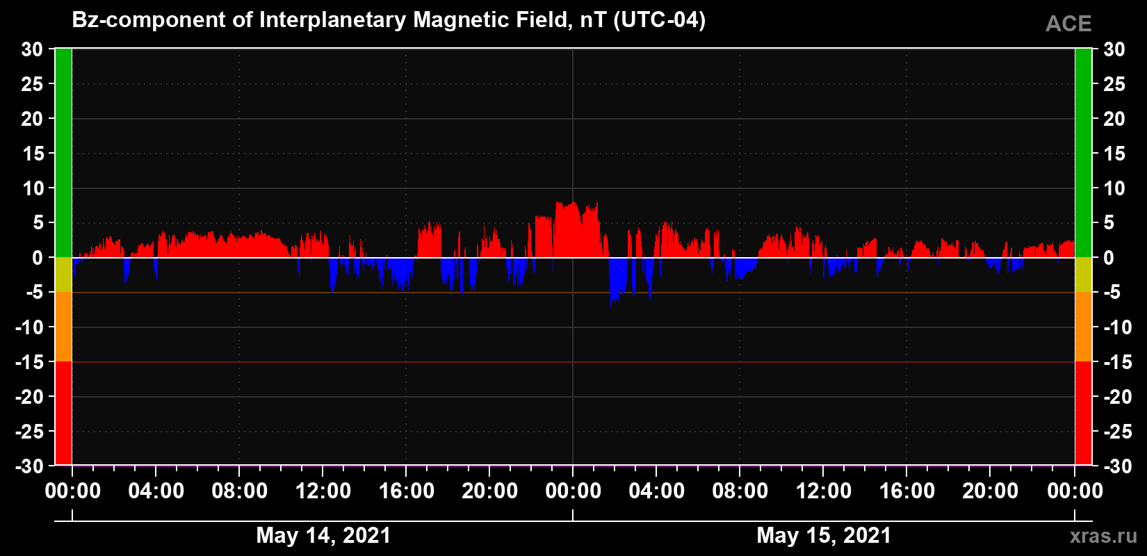 The Bz component of the solar wind magnetic field