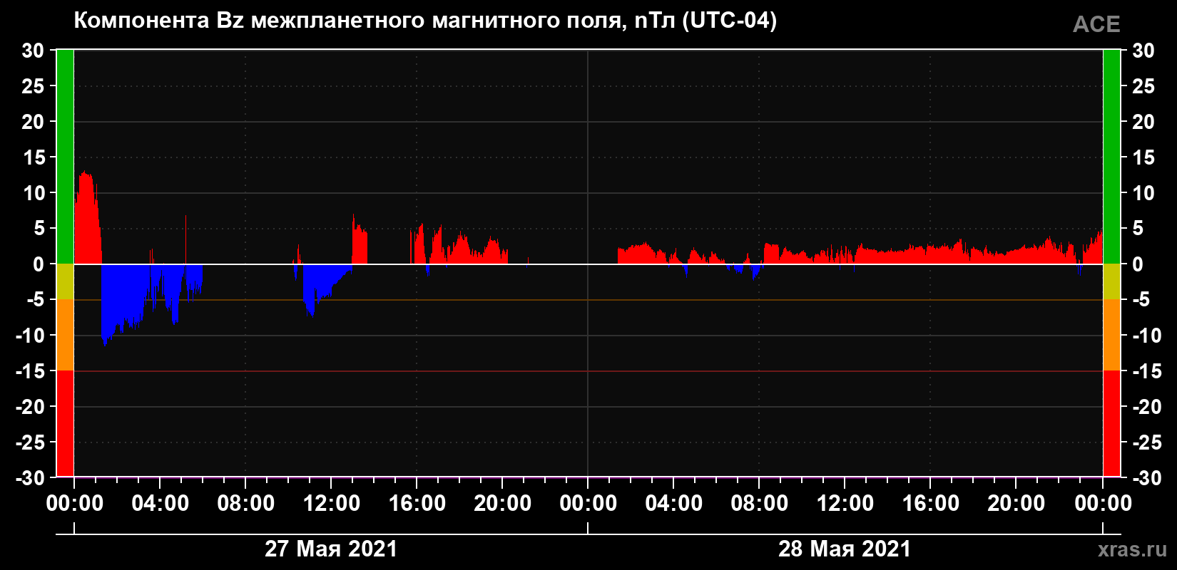 Компонента Bz магнитного поля солнечного ветра