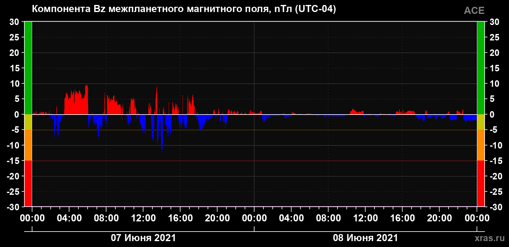 Компонента Bz магнитного поля солнечного ветра