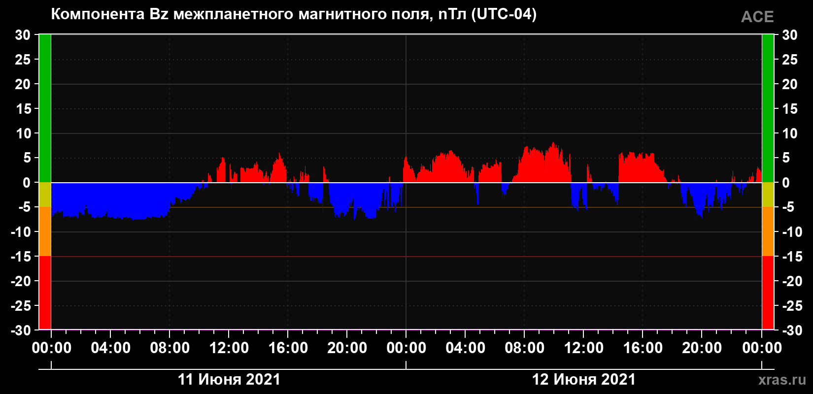 Компонента Bz магнитного поля солнечного ветра