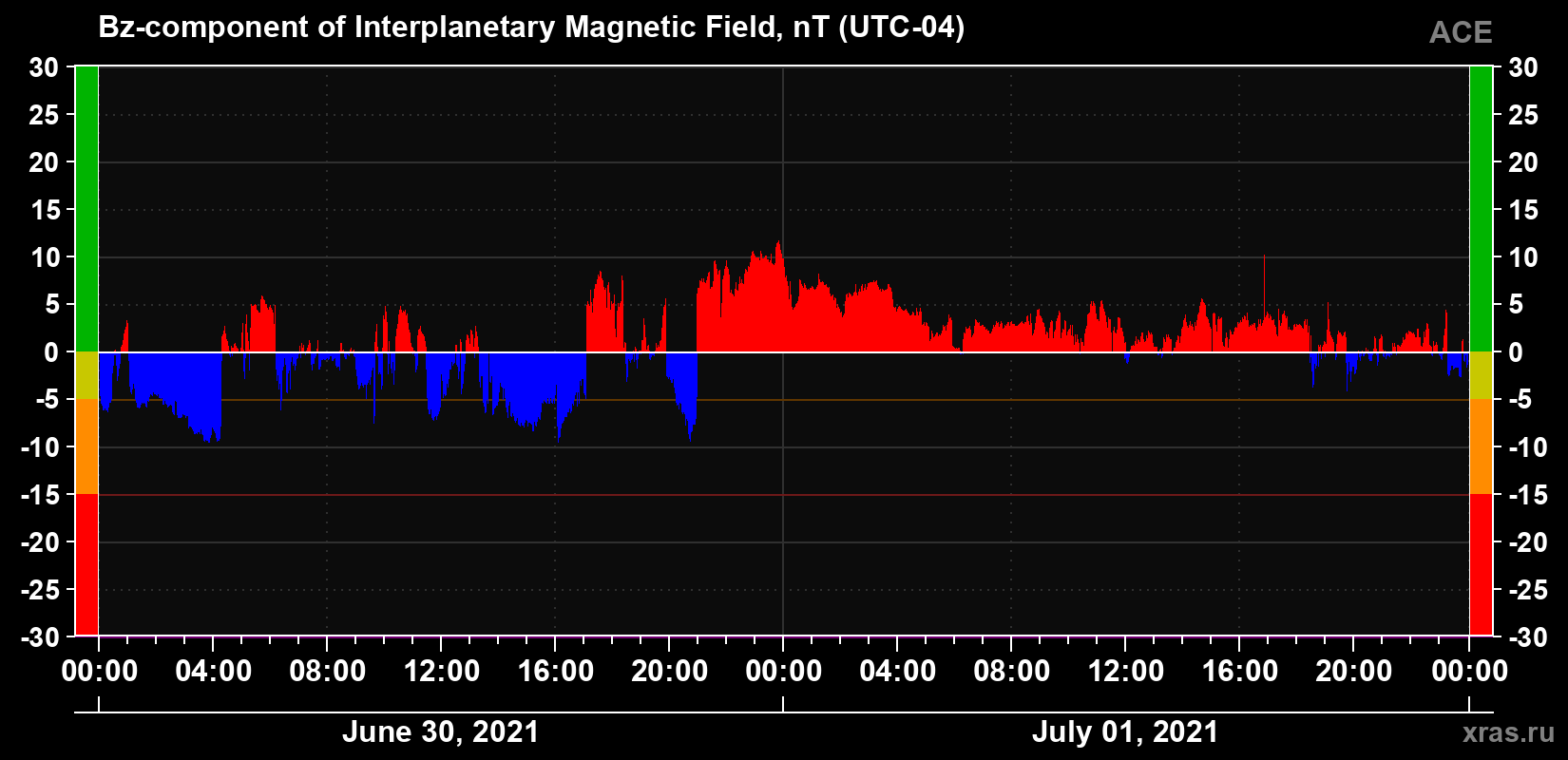 The Bz component of the solar wind magnetic field