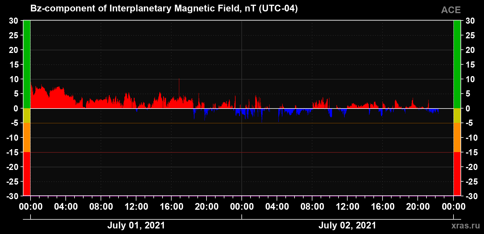 The Bz component of the solar wind magnetic field