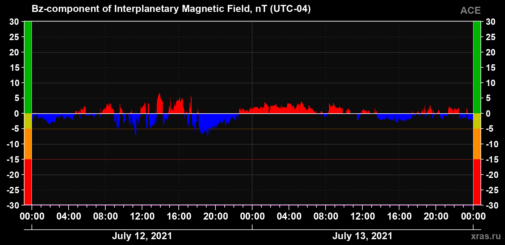 The Bz component of the solar wind magnetic field
