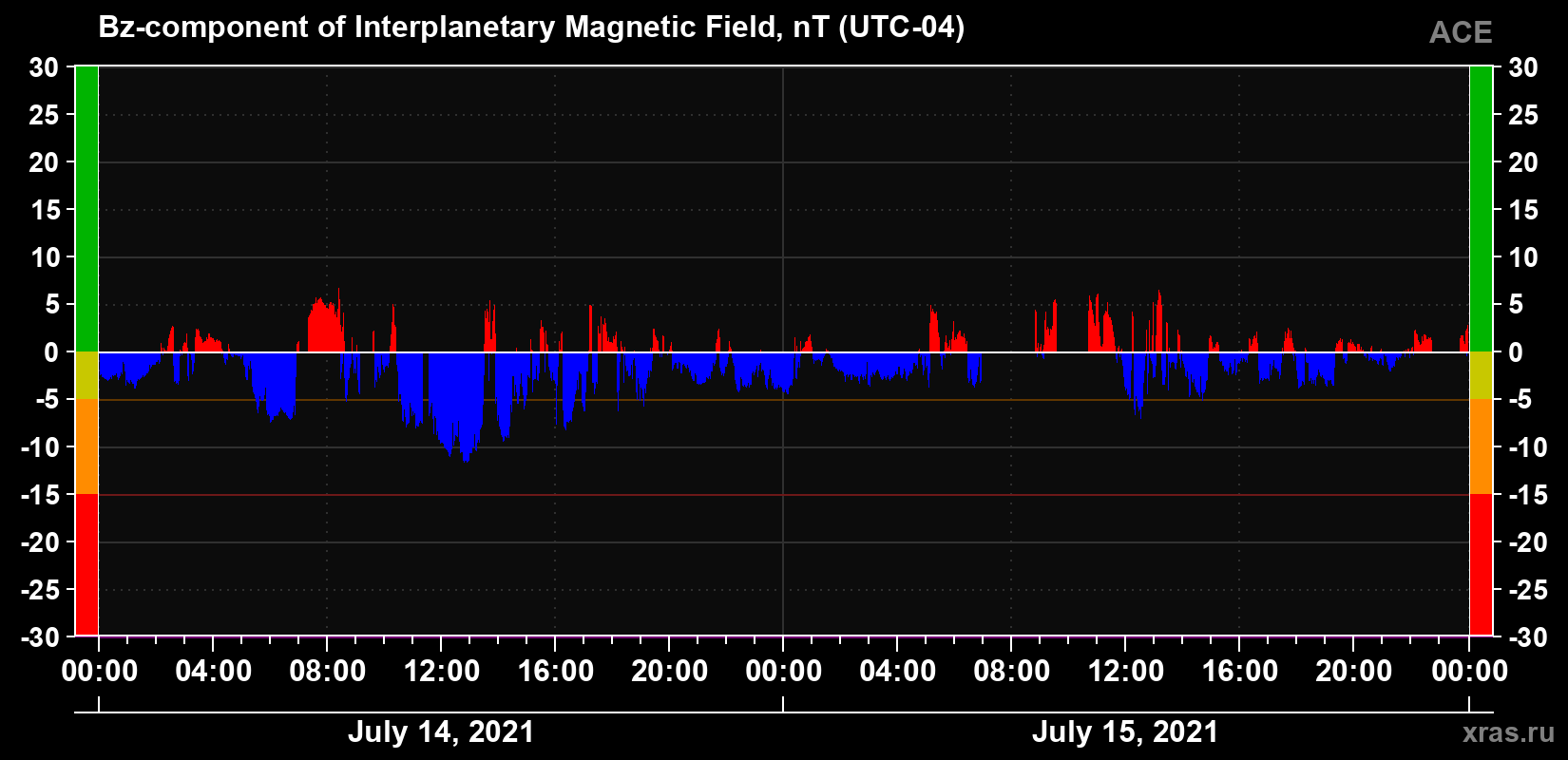 The Bz component of the solar wind magnetic field