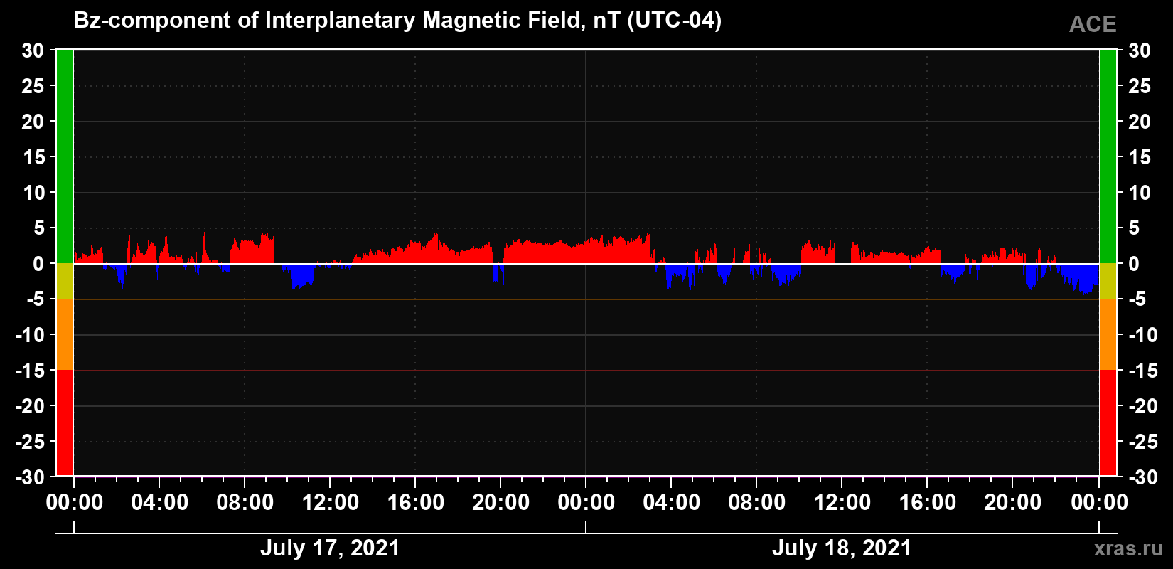 The Bz component of the solar wind magnetic field