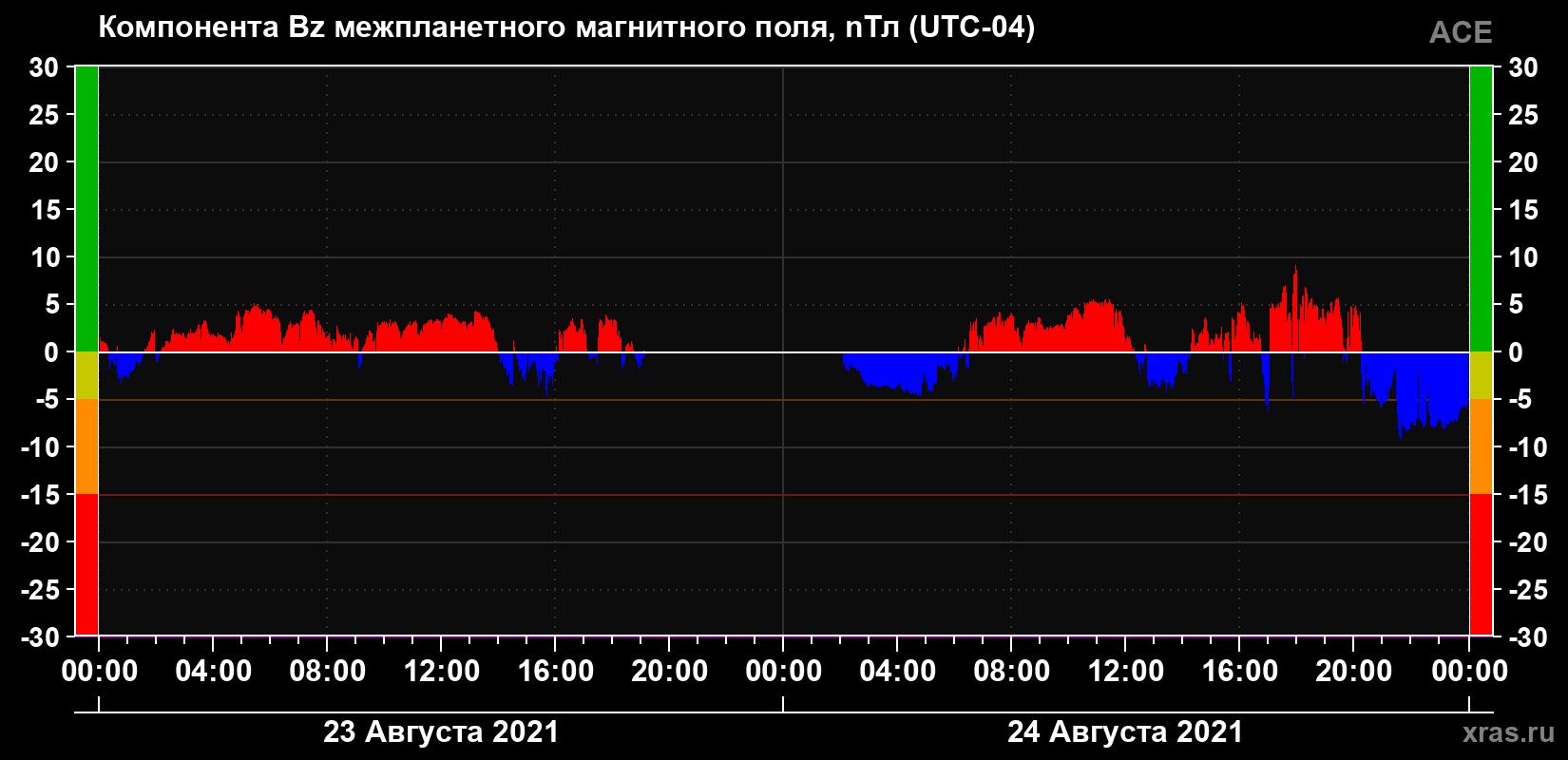 Компонента Bz магнитного поля солнечного ветра