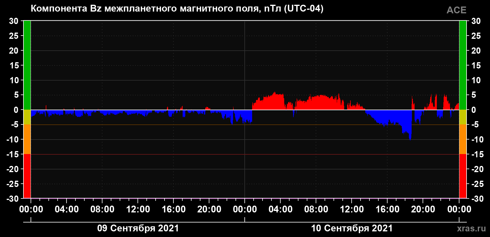 Компонента Bz магнитного поля солнечного ветра