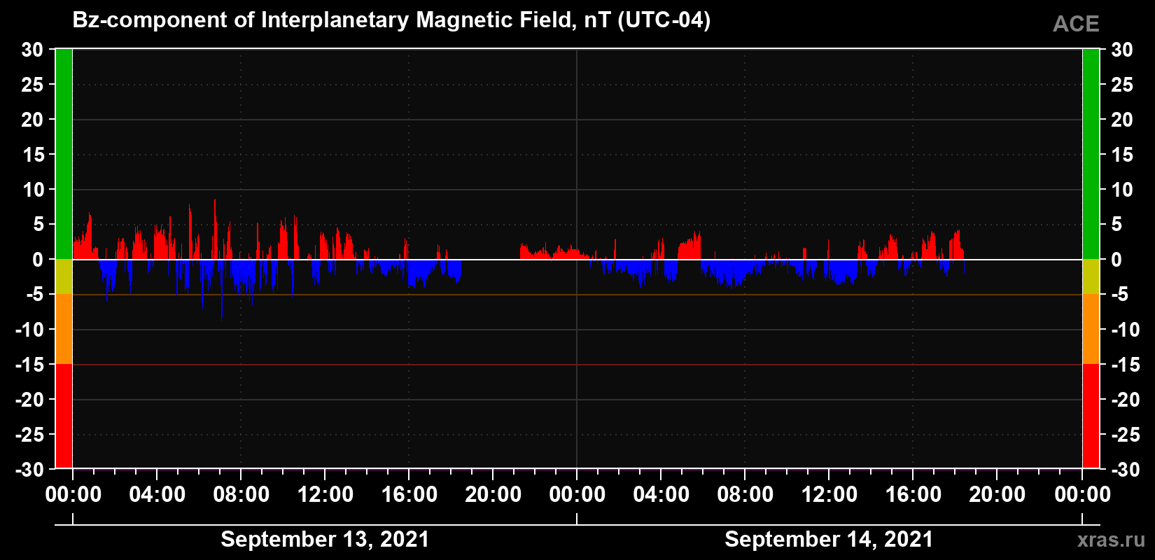 The Bz component of the solar wind magnetic field