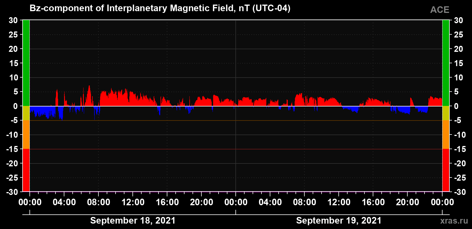 The Bz component of the solar wind magnetic field