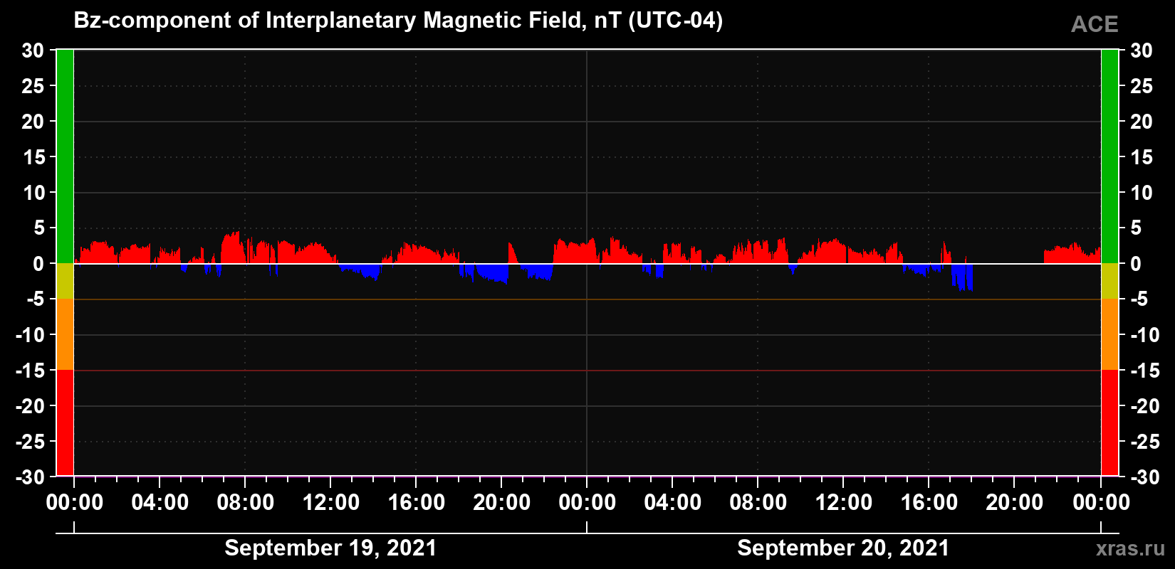 The Bz component of the solar wind magnetic field