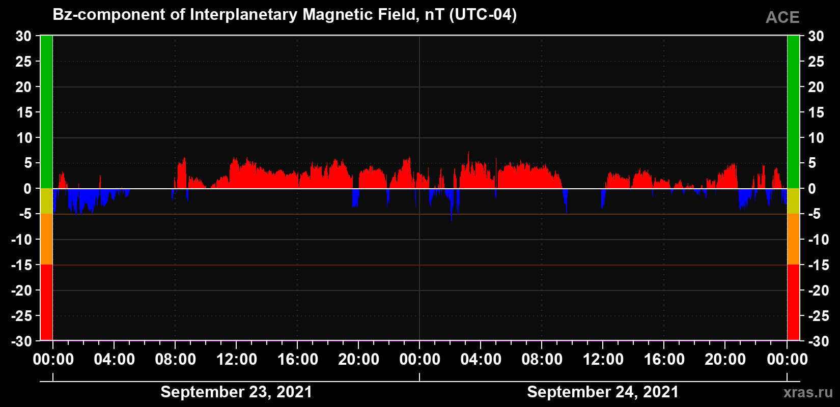 The Bz component of the solar wind magnetic field