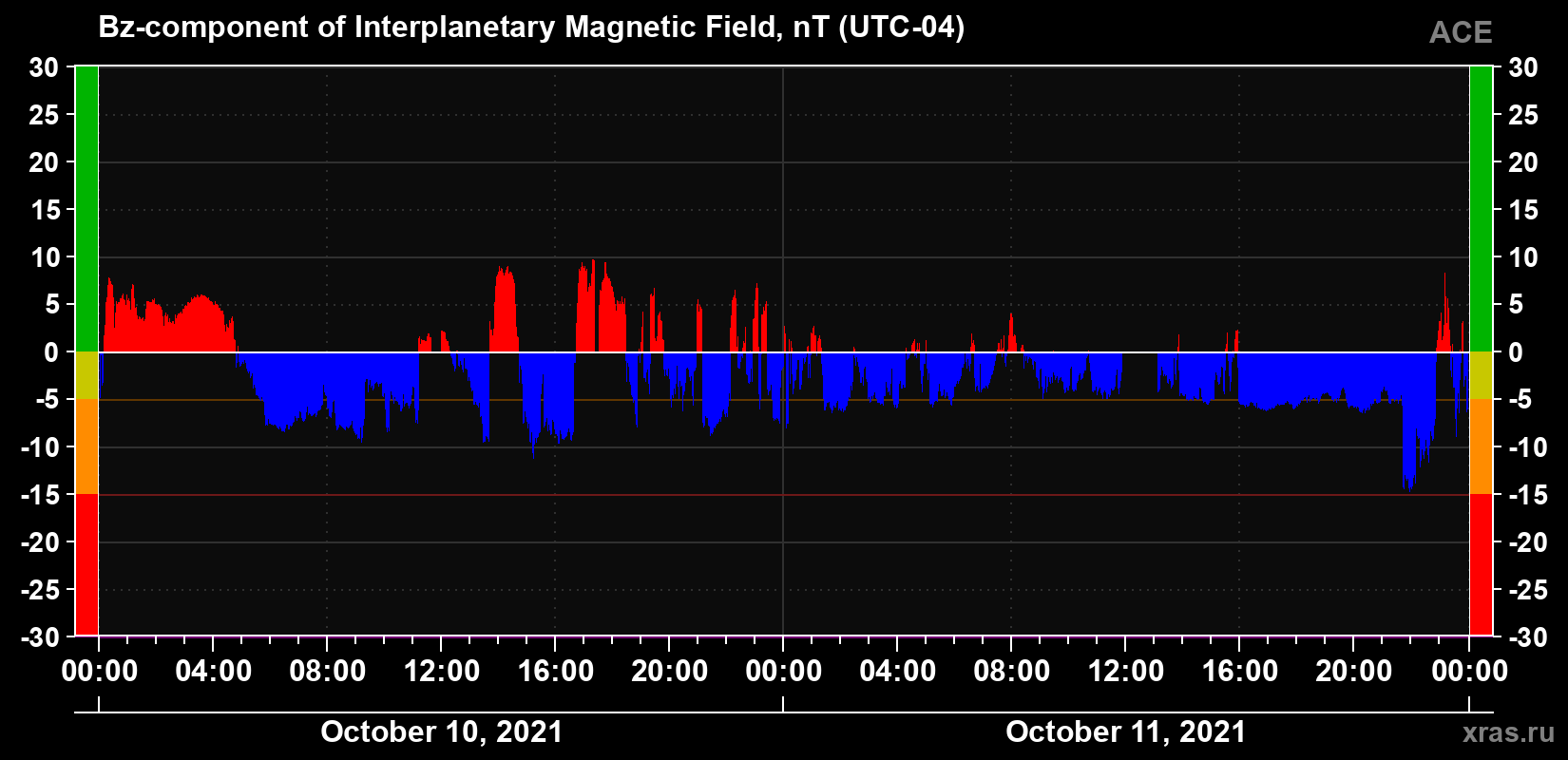 The Bz component of the solar wind magnetic field